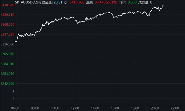 炒股配资基础知识 现货黄金失守3310美元/盎司