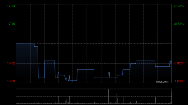 配资炒股开户平台 白云山遭LSV Asset Management减持14.4万股 每股作价约16.89港元