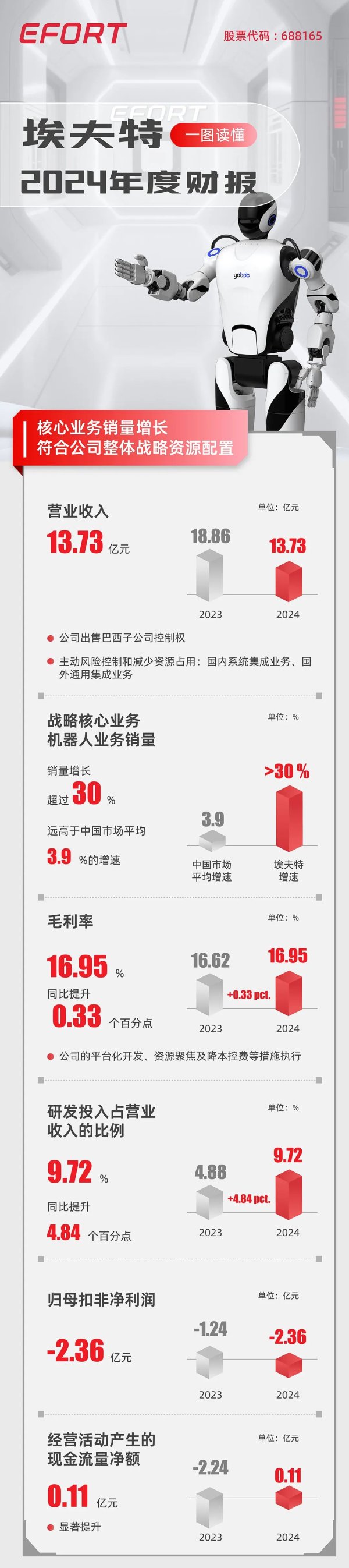 券商配资官网 一图读懂埃夫特2024年度财报