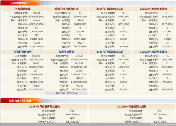 配资炒股配资门户  6月4日北京新房网签217套、二手房网签612套